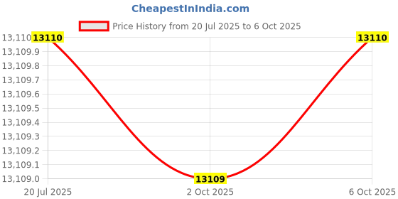 amazon.in Centuary Mattresses Ortho Active 6 Inch Orthopedic Coir Memory Foam Mattress (72X36X6, Single) Price History Graph from 20 Jul 2025 to 6 Oct 2025