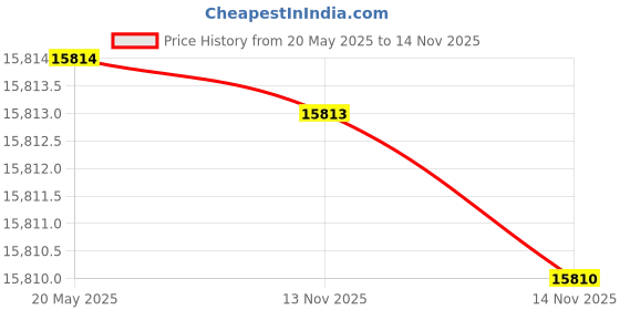 amazon.in Centuary Mattresses PU Rest 8 inch Foam Mattress| 25-Year Full Replacement Guarantee| CertiPUR Certified, Hi Rez Foam with X Bounce antisag Technology| Long Durable Mattress | Medium Soft | (72x48x8) centuary mattresses Price History Graph from 20 May 2025 to 14 Nov 2025