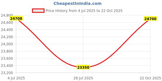amazon.in Centuary Mattresses PU Rest 8 inch Foam Mattress| 25-Year Full Replacement Guarantee| CertiPUR Certified, Hi Rez Foam with X Bounce antisag Technology| Long Durable Mattress | Medium Soft | (75x72x8) Price History Graph from 4 Jul 2025 to 22 Oct 2025