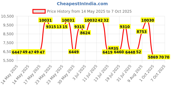 amazon.in Centuary Mattresses Sleepables 6-Inch Double Size Ortho Pocketed Zero Partner Disturbance Plush Quilted Rolled Packed Pocket Spring Mattress (72x48x6) centuary mattresses Price History Graph from 14 May 2025 to 7 Oct 2025