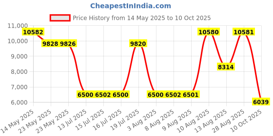amazon.in Centuary Mattresses Sleepables 6-Inch King Size Orthopedic Memory Foam Back Support Pressure Relieving Roll Pack High Resilience (HR) Foam Mattress | 10 Years Warranty | (72x48x6) centuary mattresses Price History Graph from 14 May 2025 to 10 Oct 2025
