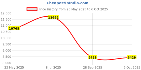 amazon.in Centuary Mattresses Sleepables 6-Inch Latex Mattress|100% Natural Latex&CertiPUR HiRez Foam|Enhanced Airflow & Breathability|Anti-Sag Technology, Medium Soft Orthopedic Back Support|Double, 72x48x6 IN Price History Graph from 23 May 2025 to 5 Oct 2025