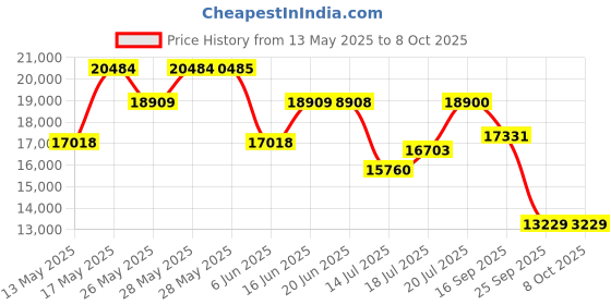 amazon.in Centuary Mattresses Sleepables 8-Inch Latex Mattress|100% Natural Latex&CertiPUR HiRez Foam|Enhanced Airflow & Breathability|Anti-Sag Technology, Medium Soft Orthopedic Back Support|King, 78x72x8 in centuary mattresses Price History Graph from 13 May 2025 to 8 Oct 2025