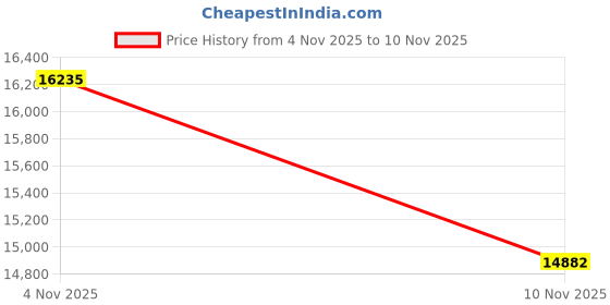 amazon.in Centuary Mattresses Sleepables 8-Inch Latex Mattress|100% Natural Latex&CertiPUR HiRez Foam|Enhanced Airflow & Breathability|Anti-Sag Technology, Medium Soft Orthopedic Back Support|Queen, 78x60x8 in Price History Graph from 4 Nov 2025 to 10 Nov 2025