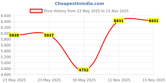 amazon.in Centuary Mattresses Sleepables | 7 Years Warranty | 5-Inch Queen Size Dual Comfort Hard and Soft Reversible Roll Pack High Resilience (HR) Foam Mattress (72x42x5) centuary mattresses Price History Graph from 23 May 2025 to 14 Nov 2025