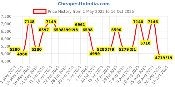 amazon.in Centuary Mattresses Sleepables | 7 Years Warranty | 5-Inch Queen Size Dual Comfort Hard and Soft Reversible Roll Pack High Resilience (HR) Foam Mattress (72x48x5) centuary mattresses Price History Graph from 1 May 2025 to 16 Oct 2025
