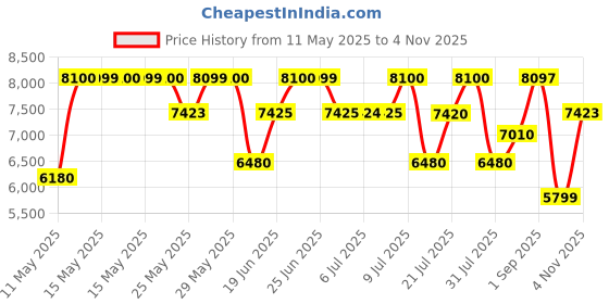 amazon.in Centuary Mattresses Sleepables | 7 Years Warranty | 5-Inch Queen Size Dual Comfort Hard and Soft Reversible Roll Pack High Resilience (HR) Foam Mattress (72x60x5) centuary mattresses Price History Graph from 11 May 2025 to 4 Nov 2025