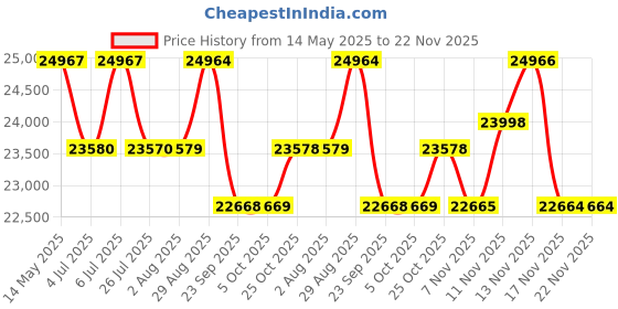 amazon.in Centuary Mattresses Spine Support 6 inch Extra Firm Orthopedic Coir Mattress (King, 78X72X6) centuary mattresses Price History Graph from 14 May 2025 to 22 Nov 2025