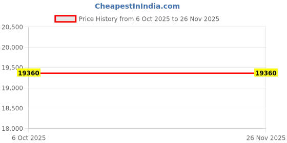 amazon.in Centuary Mattresses Tuff 2.0 6-Inch Queen Size Back Support Reversible Rebonded Foam Mattress (75x60x6) Price History Graph from 6 Oct 2025 to 26 Nov 2025