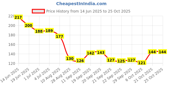 amazon.in century pulp & paper Century 2 Ply 100% Virgin Pulp Soft Facial Tissue Box | Car Tissue - 100 Pulls Per Roll (Pack of 4) century pulp & paper Price History Graph from 14 Jun 2025 to 24 Oct 2025