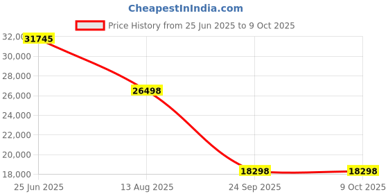 amazon.in century Century™ Swap On™ Modular Stroller, Splash century Price History Graph from 25 Jun 2025 to 8 Oct 2025