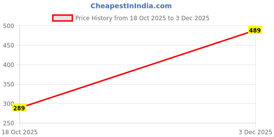 amazon.in century Gents 2-Fold Manual Hand-Open Umbrella | 21x8 K Frame | Black-Silver Polyester Fabric | J-Shaped Virgin Plastic Handle | Durable & Stylish Rain Protection century Price History Graph from 18 Oct 2025 to 3 Dec 2025