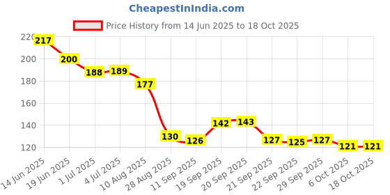 amazon.in century pulp & paper Century 2 Ply 100% Virgin Pulp Soft Facial Tissue Box | Car Tissue - 100 Pulls Per Roll (Pack of 4) century pulp & paper Price History Graph from 14 Jun 2025 to 17 Oct 2025