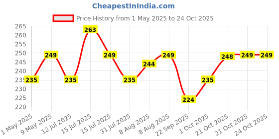amazon.in sg Century Sleeves (Black) sg Price History Graph from 1 May 2025 to 24 Oct 2025