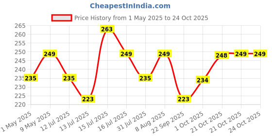 amazon.in sg Century Sleeves, (White, Large) sg Price History Graph from 1 May 2025 to 24 Oct 2025