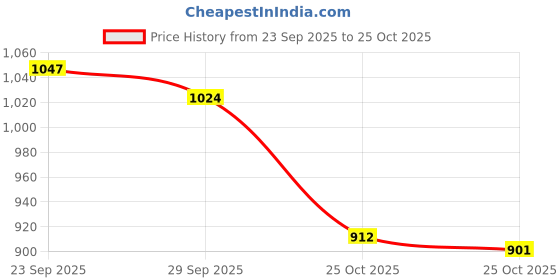 amazon.in CENTURY SPRING C-650 Compression Spring with 7/32" Outer Diameter (4 Pack) Price History Graph from 23 Sep 2025 to 25 Oct 2025