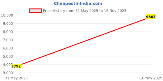 amazon.in century star Cropped Puffer Vest Women's Outerwear Vests Puffy Fashion High Neck Zipper Jacket Coat Sleeveless Winter Warm century star Price History Graph from 31 May 2025 to 16 Nov 2025