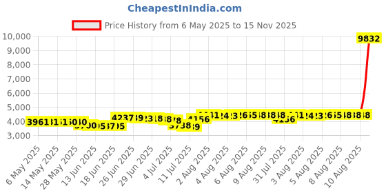amazon.in century star Cropped Puffer Vest Women's Outerwear Vests Puffy Sleeveless 2024 Quilted Christmas Vest Tops Jackets Coat Zip century star Price History Graph from 6 May 2025 to 15 Nov 2025