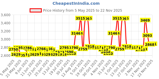 amazon.in century star Fake Collars for Women Turtle Neck Dickeys Layering Turtleneck Collar Detachable Dicky Collar, E Black&white, One Size century star Price History Graph from 5 May 2025 to 22 Nov 2025