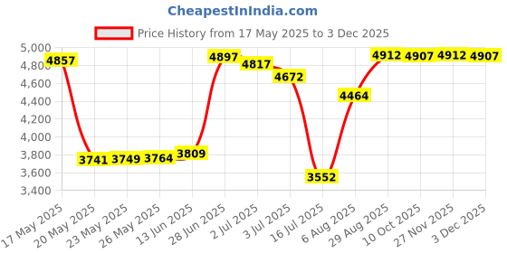 amazon.in century star Mens Swim Trunks Swim Shorts with Mesh Lining Funny Swimwear Quick Dry Bathing Suits with Pockets, Sky Blue Flamingos, Medium century star Price History Graph from 17 May 2025 to 3 Dec 2025