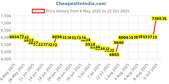 amazon.in century star Tennis Skirts for Women with Pockets Golf Knee Length Skorts Athletic Sports Drawstring Waist Skirts with Shorts century star Price History Graph from 6 May 2025 to 22 Oct 2025