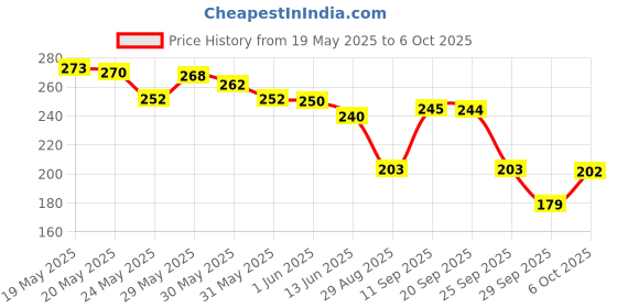 amazon.in CENTY City Tram Pull Back Toy for 3Y+ Assorted Colours Price History Graph from 19 May 2025 to 6 Oct 2025