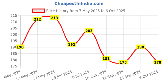 amazon.in Centy Crane (multicolor) Price History Graph from 7 May 2025 to 6 Oct 2025