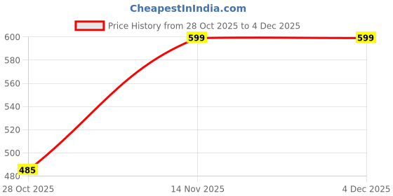 amazon.in CENTY Fortura Highway Patrol Friction Powered Toy Car for 3Y+ Yellow Colour Price History Graph from 28 Oct 2025 to 4 Dec 2025