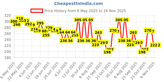 amazon.in CENTY Nav Bharat Blue Express Pull Back Toy Train for 3Y+ Multi Colour Price History Graph from 6 May 2025 to 25 Nov 2025