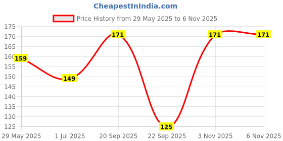 amazon.in CENTY RFL Press and Go Toy Fighter Jet for 3Y+ Assorted Colours Price History Graph from 29 May 2025 to 6 Nov 2025