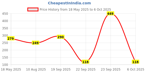 amazon.in Centy Ritz (Colors may vary) Price History Graph from 18 May 2025 to 6 Oct 2025