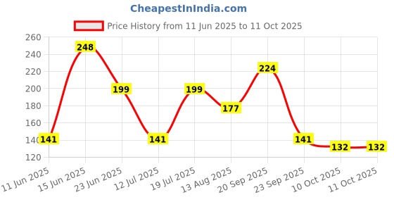 amazon.in Centy Swift Car - (Color may vary) Price History Graph from 11 Jun 2025 to 10 Oct 2025
