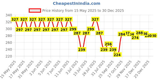 amazon.in Centy Toys Alloy Drift Car, Pack of 1, Multicolour Price History Graph from 15 May 2025 to 29 Dec 2025