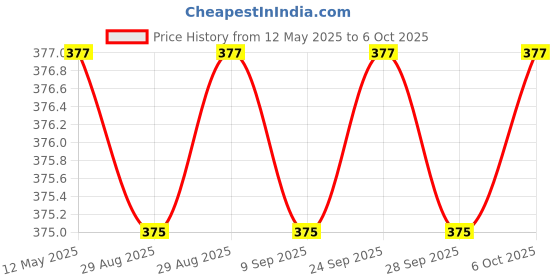 amazon.in Centy Toys & Model of Indian Railway's Diesel Locomotive Engine-Kidsshub (200*57*70 mm in L/B/H Approx) in Blue... Price History Graph from 12 May 2025 to 6 Oct 2025
