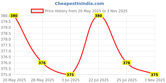 amazon.in Centy Toys & Model of Indian Railway's Diesel Locomotive Engine-Kidsshub (200*57*70) mm Red Price History Graph from 20 May 2025 to 3 Nov 2025