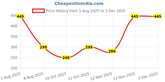 amazon.in Centy Toys & Scale Model of Tata Nano Car- from (Kidsshub) 125/60/65 mm. in L/B/H . White Price History Graph from 1 Aug 2025 to 3 Dec 2025