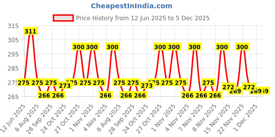 amazon.in CENTY Toys Bestiva Grey Colour Scooty Toy - Pull Back Action- Rear Wheel Suspension Moves - Seat Opens - Pull Back Action That Can Change To Free Wheel, 3-12 years Price History Graph from 12 Jun 2025 to 5 Dec 2025