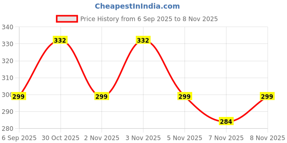 amazon.in CENTY Toys Bestiva Red Colour Scooty Toy, Rear Wheel Suspension Moves - Seat Opens - [Pull] [Back] [Action] That Can Change To Free Wheel, 3-12 Years Price History Graph from 6 Sep 2025 to 8 Nov 2025