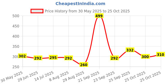 amazon.in Centy Toys Dhruv Air Ambulance Helicopter Toy,Multicolor, Kids Price History Graph from 30 May 2025 to 25 Oct 2025
