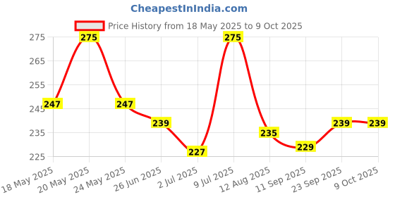 amazon.in Centy Toys e Rickshaw with Realistic Design 3 Wheels Realistic Tail Lights- Pull Back Action a Quality, Made in India Product Yellow Price History Graph from 18 May 2025 to 8 Oct 2025