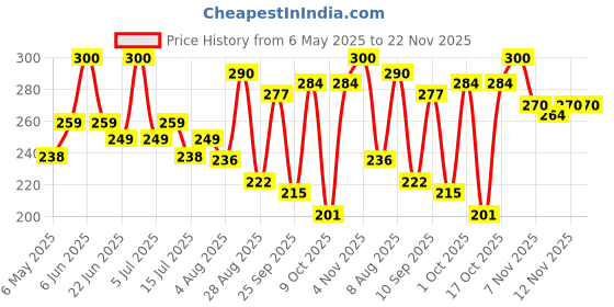 amazon.in CENTY Toys Legend Tractor Friction Powered Toy Vehicle for Kids Age 3+ Years Price History Graph from 6 May 2025 to 22 Nov 2025