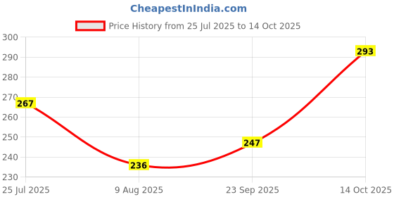 amazon.in Centy Toys Plastic Fortuner Pull Back Car, 1 Pull Back Car, Assorted Colour Price History Graph from 25 Jul 2025 to 14 Oct 2025