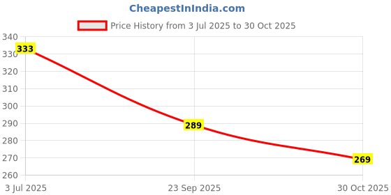 amazon.in Centy Toys Plastic Fortuner (Suv) Model Car, Pack Of 1, Red, 36 Months Price History Graph from 3 Jul 2025 to 30 Oct 2025