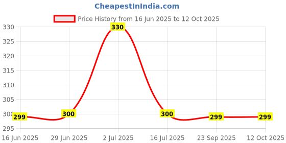 amazon.in Centy Toys Plastic Mother Dairy Pull Back Tanker (Assorted Color), Multi Color, Toddler Price History Graph from 16 Jun 2025 to 12 Oct 2025