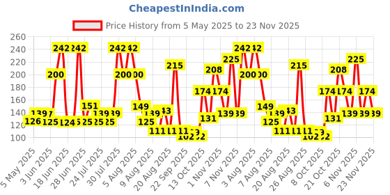 amazon.in Centy Toys Plastic Pull Back Auto Rickshaw, Number Of Pieces: 1, Multicolour, 36 Months Price History Graph from 5 May 2025 to 23 Nov 2025