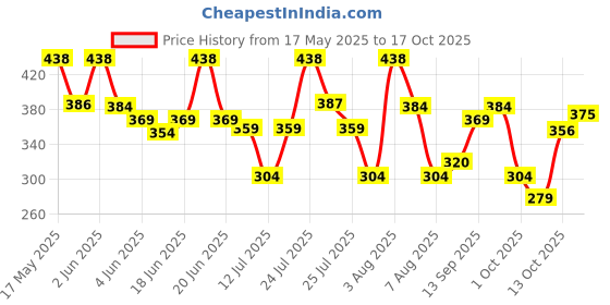 amazon.in Centy Toys Plastic Pull Back Bus, 1 Pull Back Bus, Assorted Colour Price History Graph from 17 May 2025 to 13 Oct 2025