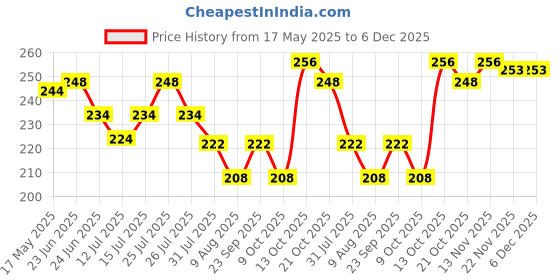 amazon.in Centy Toys Plastic Pull Back Car, 1 Pull Back Car, Multicolour Price History Graph from 17 May 2025 to 5 Dec 2025