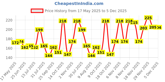 amazon.in Centy Toys Plastic Pull Back City Bus, 1 Pull Back Bus, Yellow, All Price History Graph from 17 May 2025 to 5 Dec 2025