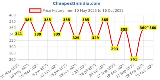 amazon.in Centy Toys Plastic Pull Back Engine, Number Of Pieces: 1, Assortedfor AQ783 Price History Graph from 10 May 2025 to 16 Oct 2025
