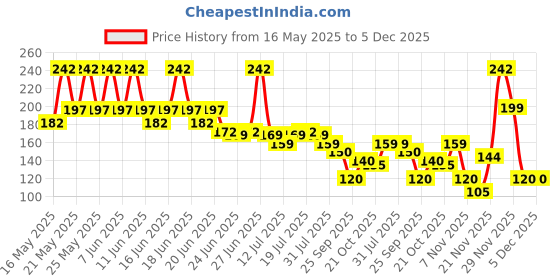 amazon.in Centy Toys Plastic Pull Back Safari Car, 1 Pull Back Vehicle, Multicolour, Kid Price History Graph from 16 May 2025 to 5 Dec 2025